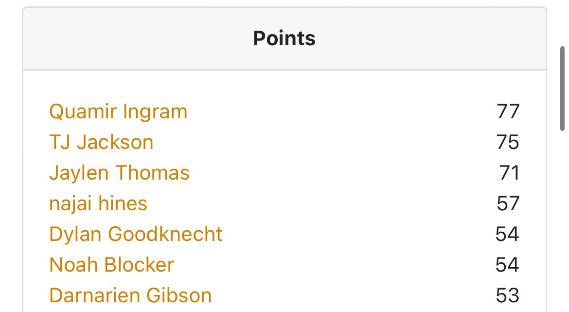 dbgoodknecht12's tweet photo. Finished 5th in scoring sitting at 18ppg at the Atlantic Coast Tip off at rise indoor. 

@BigShotsGlobal @WakefieldMBB @WakeHoops @WCBA2025 https://t.co/Daq1vPUSAu