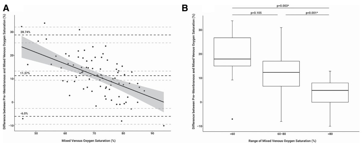 We compared mixed venous and pre-membranous O2 sat in VA ECMO and found a significant discordance, especially at lower SvO2. Hemodynamic assessment and clinical decision making in CS should be based on PAC measurements! <a href="/NavinKapur4/">Navin Kapur</a> <a href="/TuftsMCResearch/">Tufts Medical Center Research</a> 
doi.org/10.1097/mat.00…