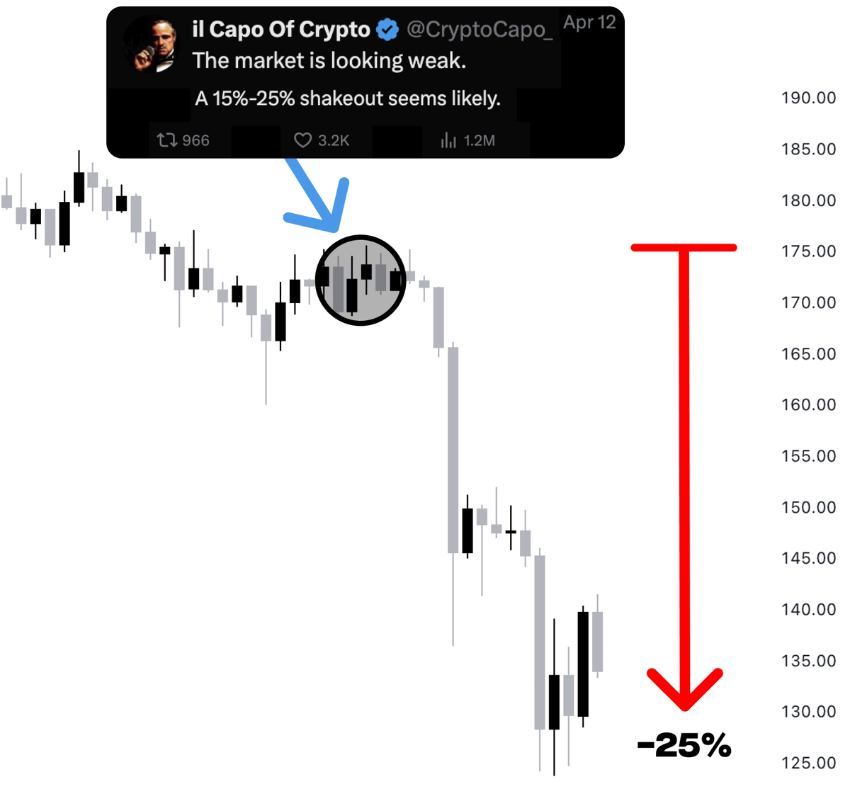 This is Capo of Crypto, one of the best crypto traders! He predicted bear cycle in 2021 and 25% dump few days ago Capo made over $100M in crypto and now he shared more predictions for this Altseason I spent a week scanning all his tweets and found next 100x bets 🧵👇