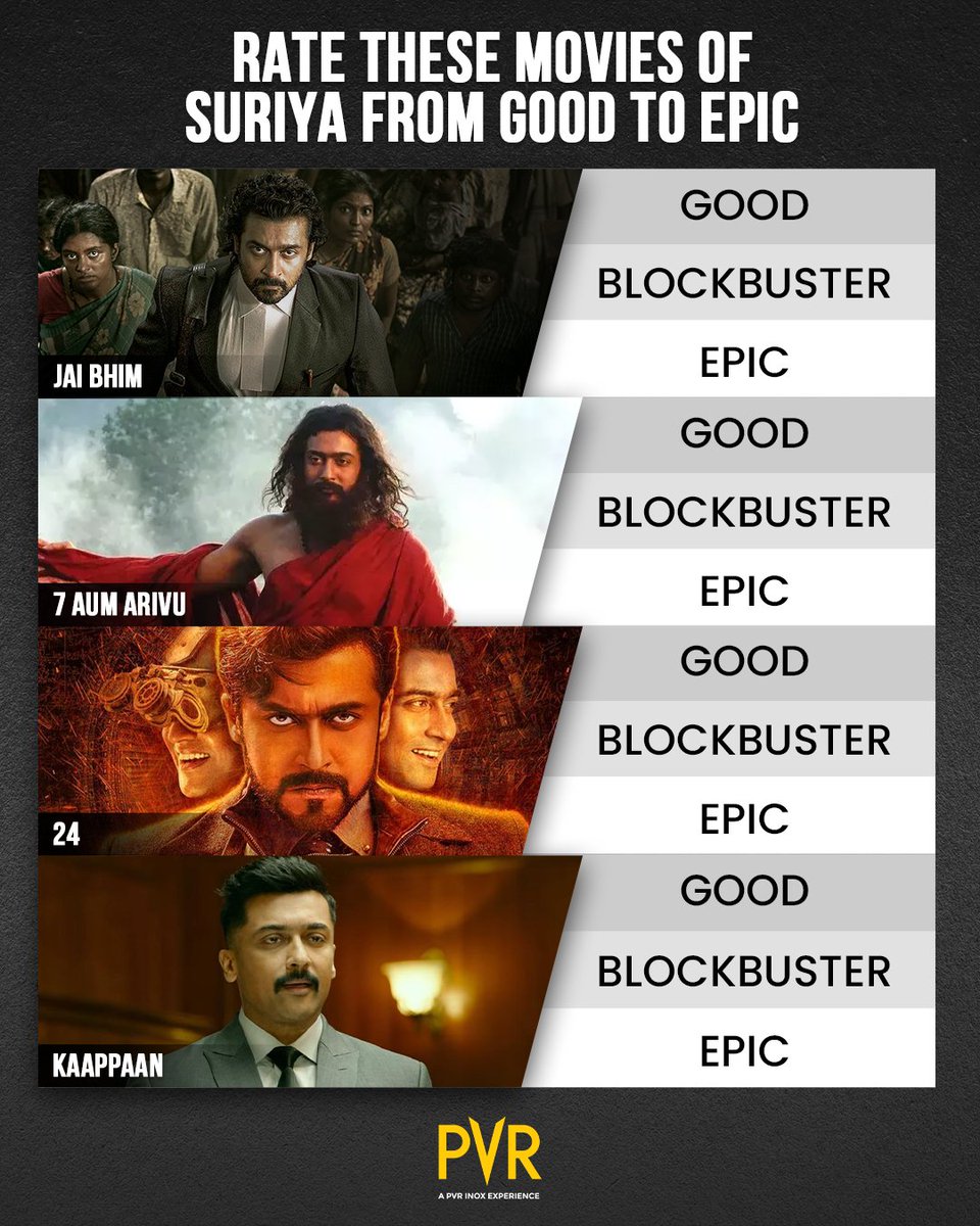 Suriya fans, assemble! 🌟 Rate these amazing movies of his on a scale from good to epic. 🎥✨
.
.
.
#Suriya #JaiBheem #7AumArivu #24 #Kaappaan