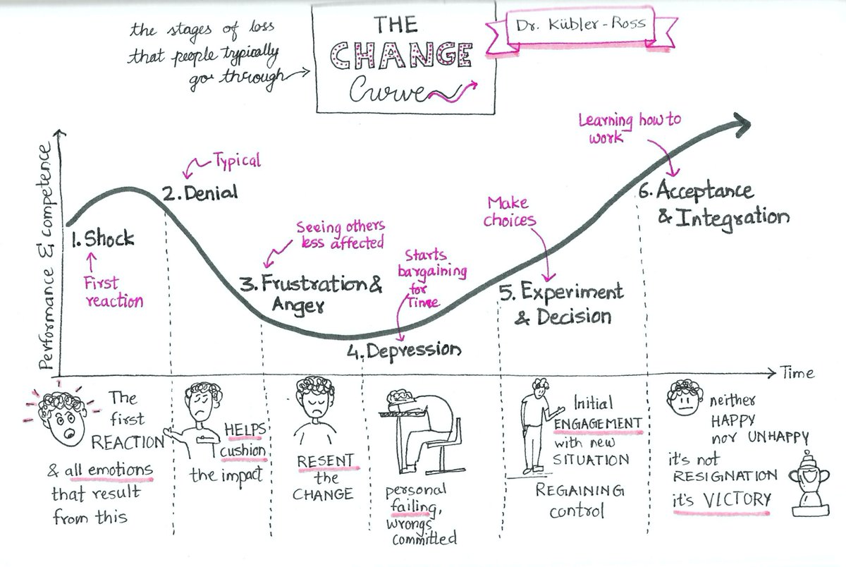Understanding different stages of changes is key to handling them better. By recognizing whether it's the initial shock, resistance, exploration, or acceptance, we can navigate through more effectively. #ChangeManagement #Adaptation