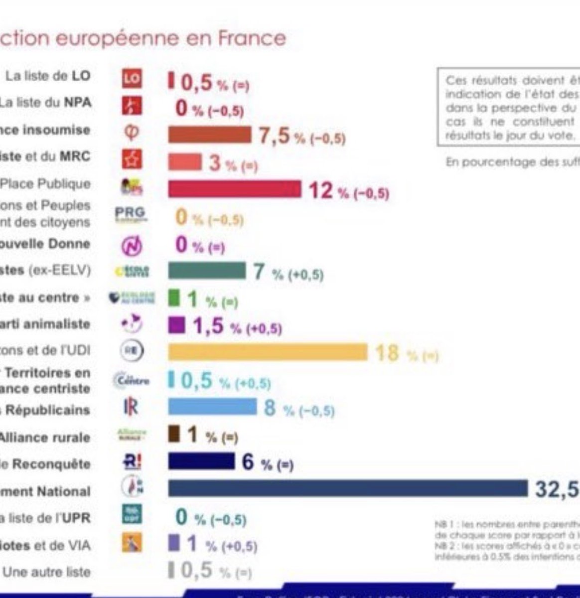 #LesPatriotes 🇫🇷🧡en hausse, 1%. #UPR tombe à 0%. Asselineau a eu tort de refuser l’alliance qu’on proposait. Un vote utile Frexiteur se dessine. Une dynamique se crée !  #Frexit #Libertés #Paix
