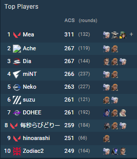 ribgg_jp's tweet photo. 【Game Changers Japan 2024 Split 1】
Main Stageに進出する4チームが決定いたしました🎉
@zetadivision
@Meteor_OA
@DRX_VS
@FENNEL_official 

#VALORANT
👇数値データはこちらから確認できます。
🔗https://t.co/x5MJhqCmOX https://t.co/FSUE4Bj21V