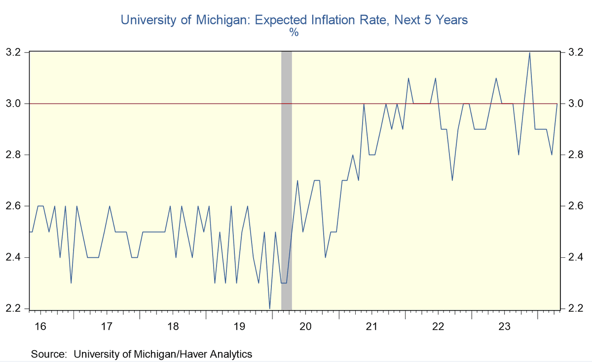 One Key to Why Folks Feel Unenthused? This tracks the 5-year expected price inflation rate from Univ of Mich survey. At 3% per year in April 2024, it's noticeably higher than 2016-2019 (red line) & would be coming on top of prices that've already jumped 22%+ over past 5 years.