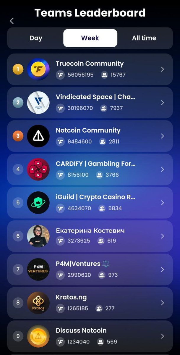 🏆 Top teams of the week. Looks like we got some changes here compared to last week! Keep it up guys: create your team or join the one you like and get to the top! Perks are waiting! 🔥 Join the team and spin t.me/true_coin_bot
