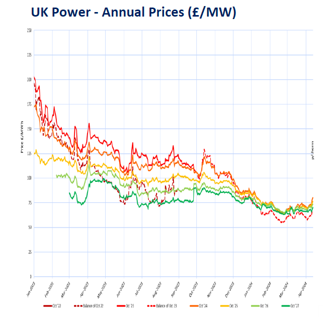 The latest energy market report of April is now available for viewing courtesy of Brownlow Utilities 🙌

To learn more about the current situation in the worldwide energy market, be sure to click on the link below. 👇
linkedin.com/feed/update/ur…

#energyprices #weeklyreport