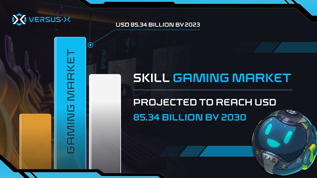 The skill gaming market is projected to reach an impressive USD 85.34 billion by 2030, demonstrating significant growth! 🚀 Versus-X is set to expand the industry and you're still early. 🏌🏼‍♂️ Who is ready for the beta?