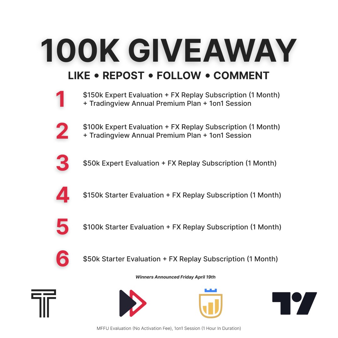 Thank you so much for 100,000 followers.
To enter: 
- Like & Repost
- Follow @fx_replay @MyFundedFutures @tradingview @TTrades_edu 
- Comment why you trade, struggles you are facing, how this would help you.
6 Winners announced April 19th