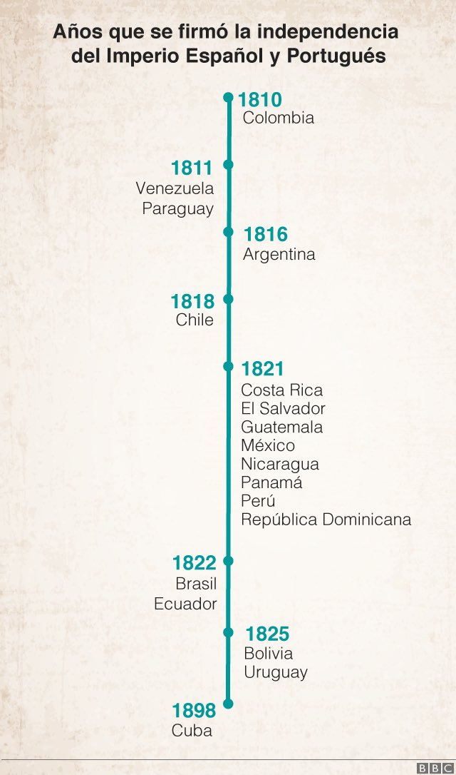 El primer país de Latinoamérica en conseguir la independencia fue #Colombia, mientras que él último fue #Cuba. Créditos: #BBCBreakfast