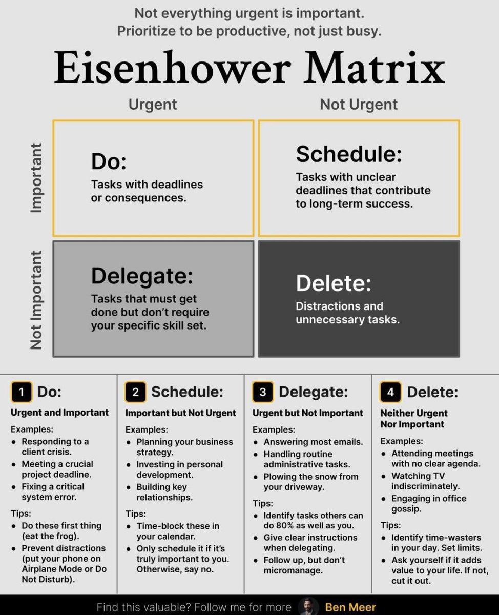 'I have two kinds of problems, the urgent and the important. The urgent are not important, and the important are never urgent.' - Dwight D. Eisenhower Eisenhower Matrix : Busy-ness doesn't equal #Productivity 👍🏻 @CurieuxExplorer @Hana_ElSayyed @Shi4Tech @KanezaDiane @drsharwood