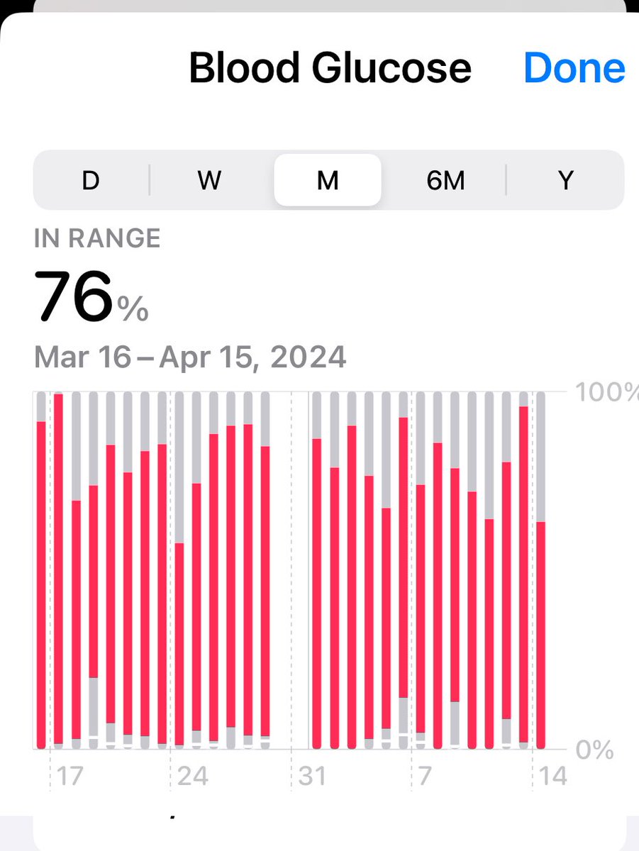 I love seeing my #CGM #glucose every where I look. #dexcom #garmin #iphone #applehealth #nightscout ….. now if I could just eat smarter at #dinner.