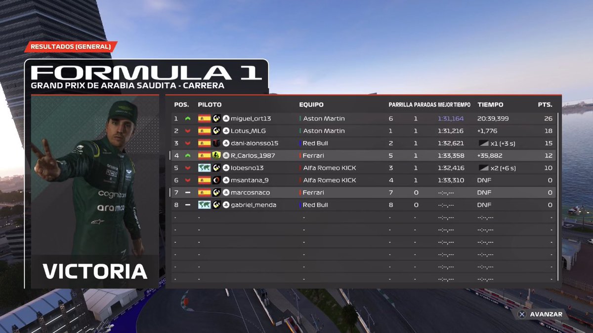 finalizó el segundo GP en Arabia Saudí,con un Miguel intratable q se hizo con la carrera,pero al ser sancionado por los comisarios con 2 segundos, baja a la segunda posición y deja en lo alto del podium a Lotus, en la tercera posición tenemos a Dani, menudas 3 flechas en parrilla