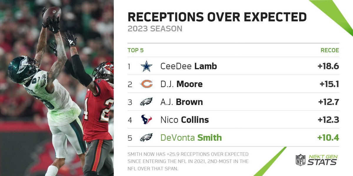DeVonta Smith recorded a career-high +10.4 receptions over expected last season, 5th-most in the NFL. Smith has caught +25.9 receptions over expected since entering the NFL in 2021, 2nd-most in the NFL over that span behind only Justin Jefferson (+27.6). #FlyEaglesFly