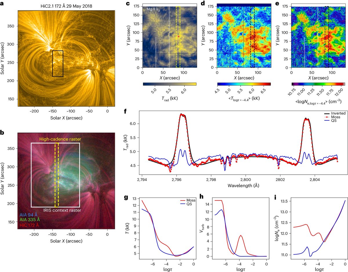 Analysis of high-res observations of solar ‘plage regions’ (areas of high magnetic field) shows a correlation between coronal emission and the thermodynamic properties of the chromosphere below. Simulations suggest the same heating source. @sbose925 et al. nature.com/articles/s4155…