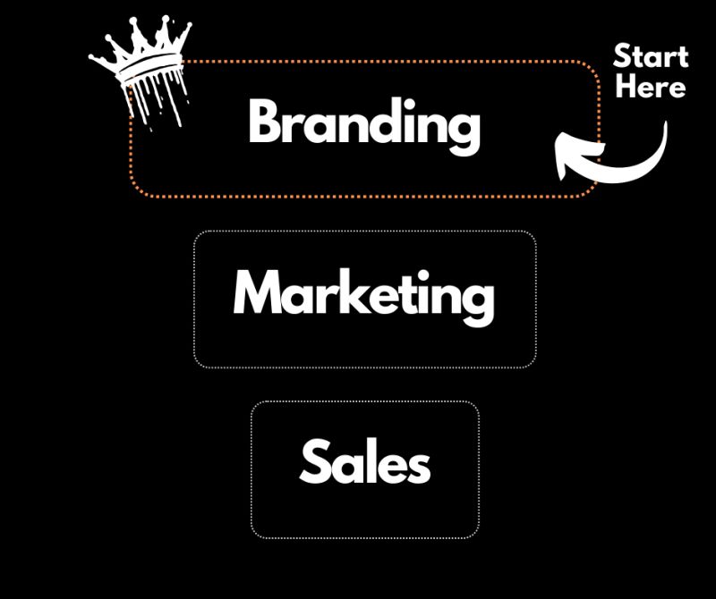 dawidryba's tweet photo. Many businesses often make a common mistake:
Instead of commencing with branding, they kickstart their journey with marketing. 😞 https://t.co/U4W7ePKd0S