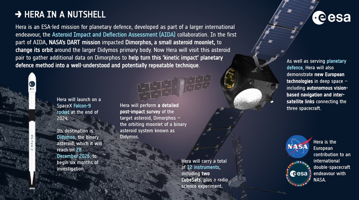 Tout ce que vous avez toujours voulu savoir sur notre mission de défense planétaire, #HeraMission, est disponible à ce lien👉 esa.int/hera Les médias ont pu l'observer de près aujourd'hui dans une salle blanche de l'#ESTEC 🇳🇱.
