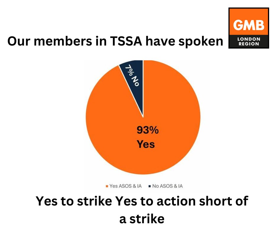 GMB4TSSA's tweet photo. Our members have spoken. 93.3% YES to Strike and YES to Action Short of a Strike. That’s a clear NO to bullying and unfair recruitment practices. https://t.co/ABJyTb3Tr5