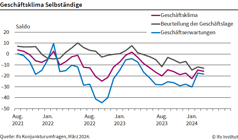 Gedämpfte Stimmung bei den #Selbstständigen: Der #Geschäftsklimaindex sinkt im März auf -15,6 Punkte, nach -14,6 Punkten im Februar. Es herrscht Unsicherheit. 👉ifo.de/fakten/2024-04… @KlausWohlrabe #ifoUmfrage