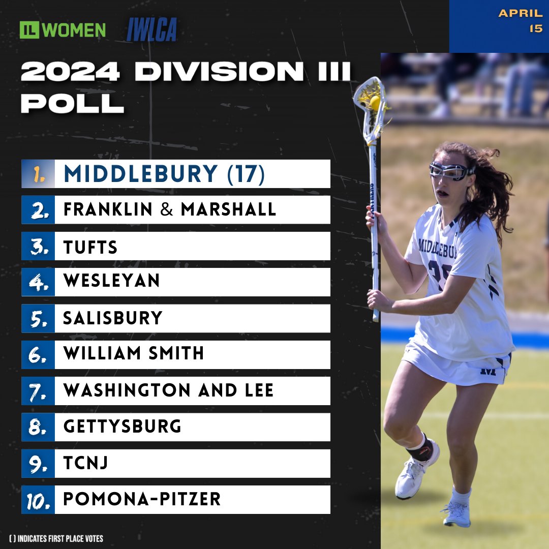 NEWS - Panthers Maintain Unbeaten Streak and Keep No. 1 📰 Full release of the @ILWomen / IWLCA DIII Top 25 Here: iwlca.org/news_article/s… @middwlacrosse @fandmWLAX @Tufts_Lacrosse @wes_wlax @SalisburyWLAX @heronlax @GeneralsWLax @GburgWlax @TCNJWLax @Sagehens