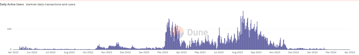 Tuyệt vời, @starknet nay đã có 18 user và 41 txn, đó là sự phát triển vượt bậc.
dune.com/queries/317299…