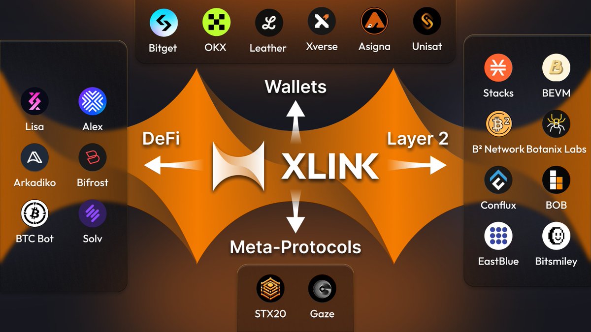 If you're looking for a singular hub in Web3 that enables seamless management of synthetic #Bitcoin assets across DeFi, Layer 2s, and Meta Protocols, with robust wallet support: Look no further than @XLinkbtc. Explore our ecosystem map to discover how we are connecting Bitcoin