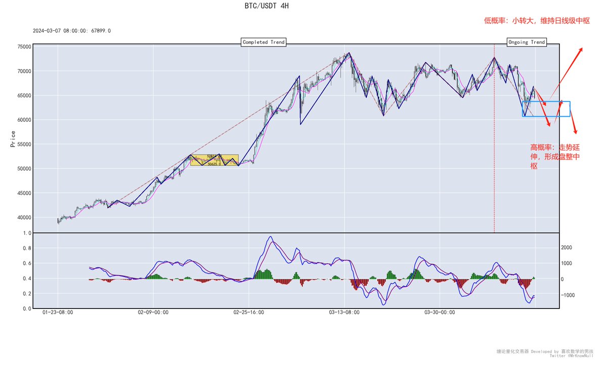 MrKnowNull's tweet photo. #BTC 行情速评：

简单说一说中长线吧。

4H，左图，可以看到目前已经破了中枢前低，那么到底是继续延伸走势中枢，只是打出中枢DD，还是行情反转，走高级别一笔下呢？这里从本级别盘面看，下的概率更大，原因稍后说。目前大体两种走法：1. 小转大反弹触发高级别中枢延伸，2.延续下跌走势进化为盘整。

——————
这里中枢形态已经从收敛型演化为斜移型，重心开始下移（高点和低点同时降低），上周我提过，当时的多空力量比较均势，那是基于收敛型中枢的判断，但随着走势演进，基于当下，空头的力量已经开始压过多头了，这里如果还在期望V反或者短期破前高，就有点“有好恶而无察”（详见缠论第十课）了。

3D，右图，可以看到，牛市的趋势还在，目前的回调可以看成是相邻笔斜率过大的修正，而非本级别背驰触发，那么这里的盘整需��就大于反趋势，也就是长线看，仍然是牛市，而牛市的3D级回踩一般都是速度快，深度深，那么目前的位置很可能会出一个类趋势三买，具体要看次级别背驰在哪出。

交易建议：不难看出，4H级空头力量更强些，3D级仍然是多头优势，那么短线策略就要转变了，从网格型策略转变成高空策略。

现货方面，之前一直说没有买点，目前也仍不是买点，但很接近了，等一个4H回踩的次级别背驰，破前低出背驰，就是本级别一买+高级别三买的复合买点，不破前低就是本级别二买+高级别三买的复合买点，只有一种情况不能买入，就是继续出三卖无背驰下跌，如果是这种剧本，那之前的3D级下跌预判就要推翻，下跌级别扩大到周线级。

总之，目前离现货买点很近了，保持耐心，像狙击手一样观察，而不是乱扫射。

另外，我知道部分山��已经腰斩了，很多人可能觉得很便宜想抄底。我还是要提醒下，交易三要素（timing spacing pricing）里，pricing（定价）是最弱的因素，选一个好的入场时机远比一个你自认为便宜的价格重要。