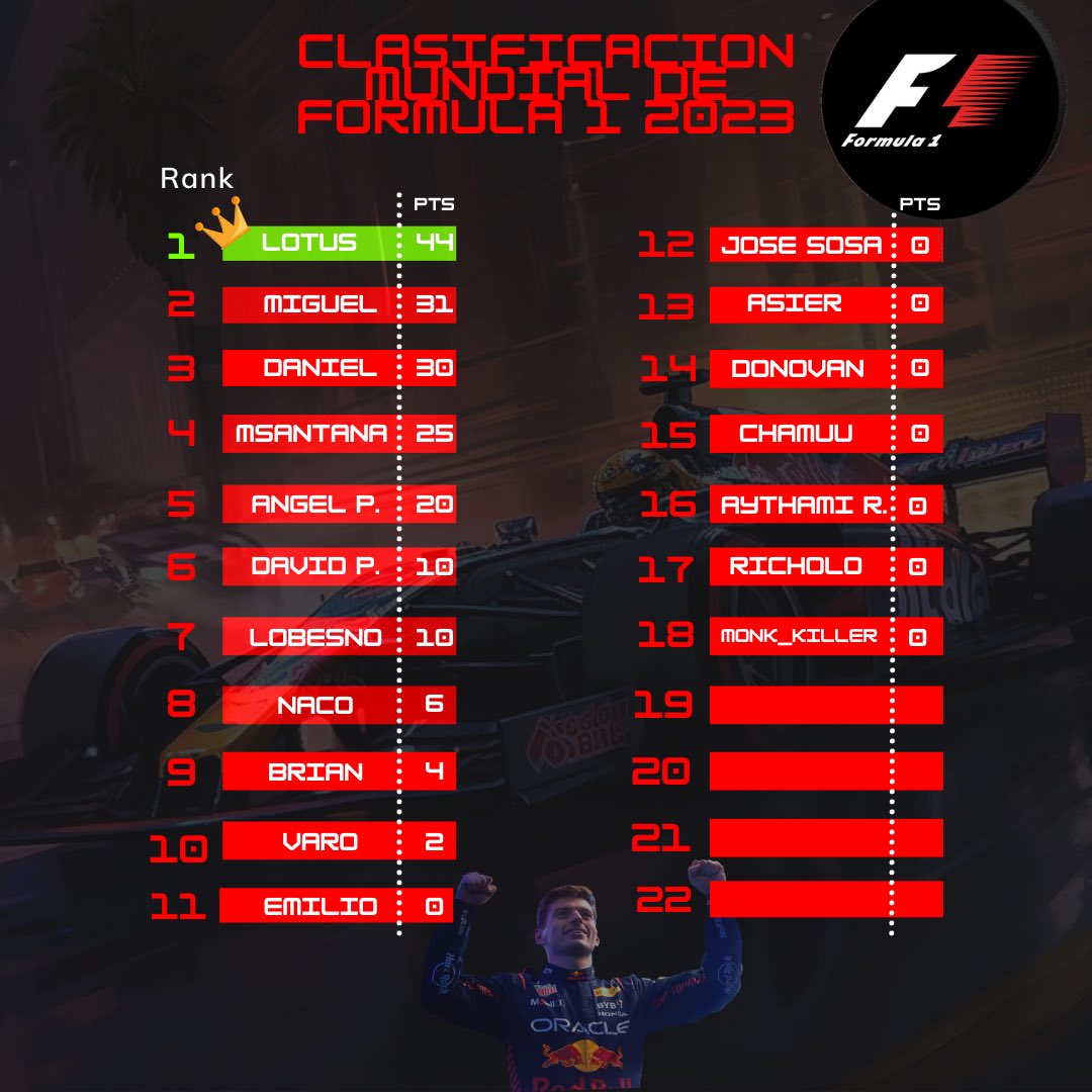 Y así está la clasificación general del mundial después de dos Grandes Premios disputados, con Lotus a la cabeza con 44 puntos ,le sigue Miguel con 31 puntos, muy cerca está Daniel en la tercera plaza con 30 puntos, seguido de Santana con 25 puntos, esto solo acaba de empezar🏎️💨