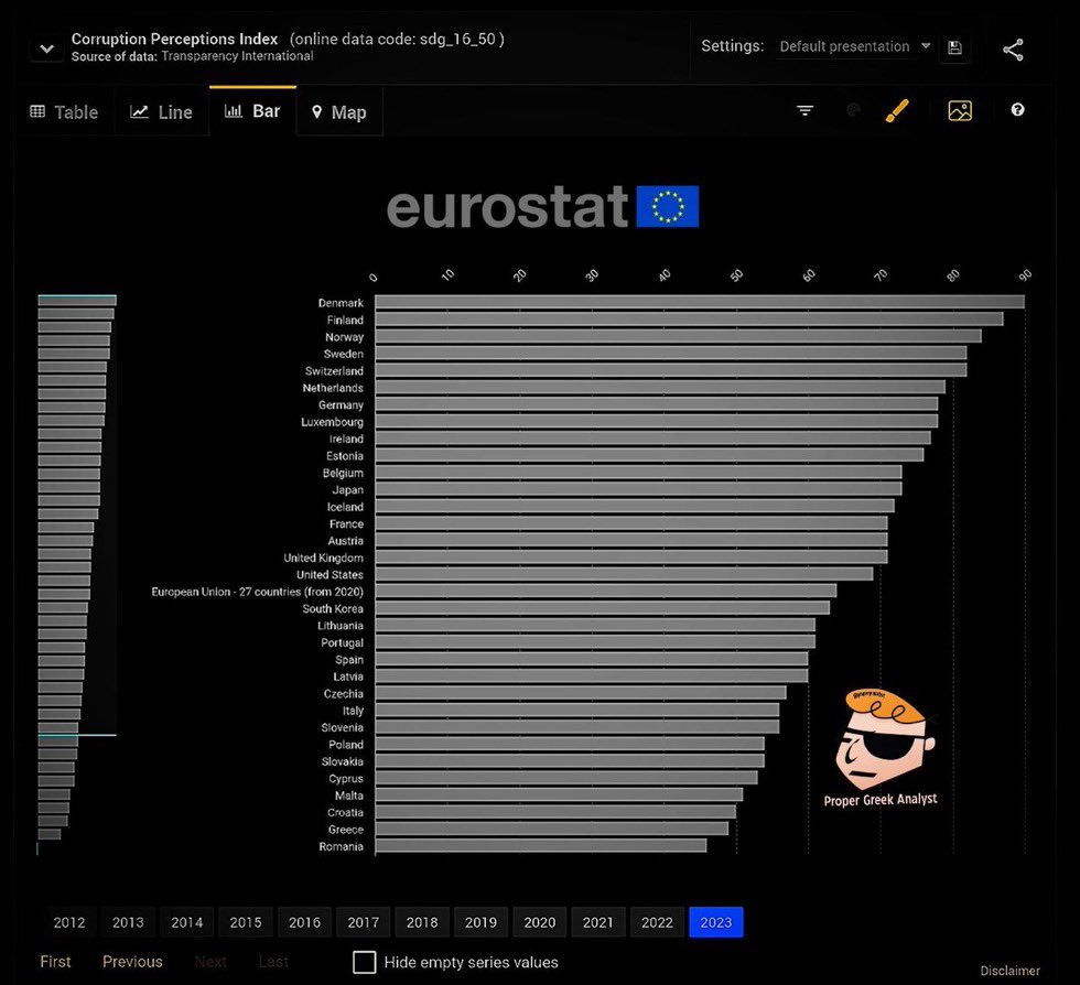 Η Ελλάδα είναι μια διεφθαρμένη χώρα και επισημως.
1η στην Ευρωζώνη & 4η στην Ευρωπαϊκή Ένωση.
Όλοι οι Έλληνες πια το ξερουν