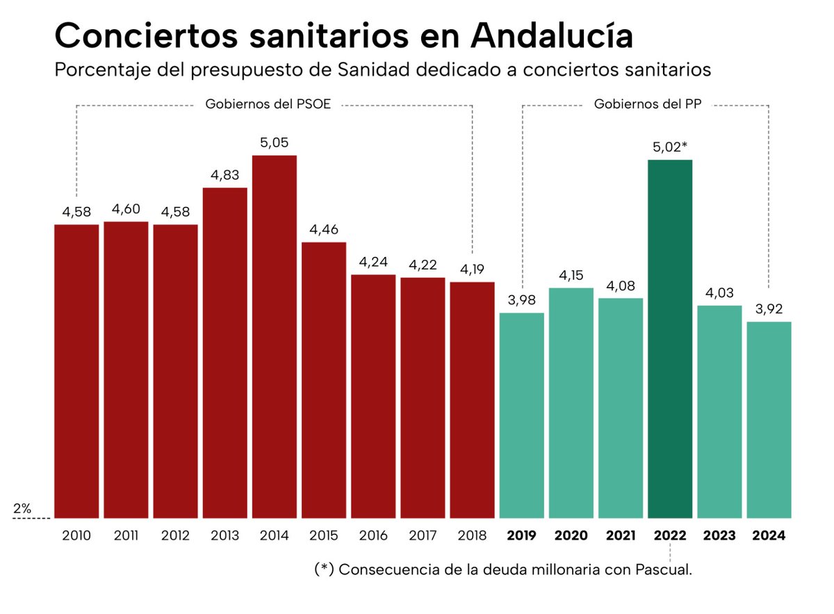 Este es el porcentaje dedicado en #Andalucía a los conciertos sanitarios durante los últimos 14 años. El de 2024 es menor que el de cualquiera de los gobiernos socialistas. Faltan a la verdad. Lo que sí hemos hecho es multiplicar casi por 2 el presupuesto para Sanidad Pública.