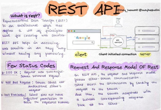 REST API explained: - Thread from Shalini Tewari @maybeshalinii - Rattibha