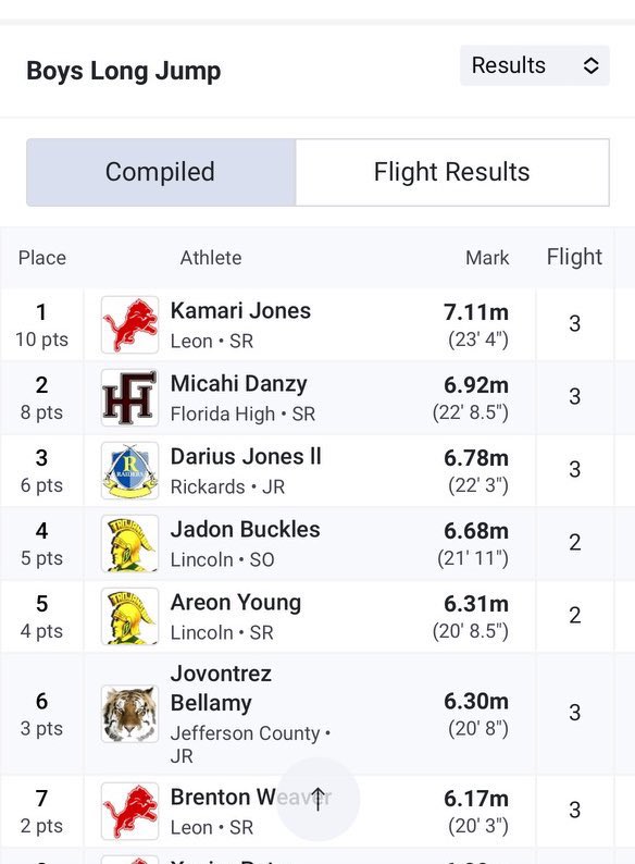 Kamari “Jumpman” Jones (@_kamarijones) on Twitter photo Triple Jump PR, 14.22
Long Jump PR, 7.11
#Climbing📈🙏🏾🙌🏾 #DualJumper <a href="/TallyZoom/">Tallahassee ZOOM Track Club</a> <a href="/LeonHighXCTF/">LeonLionsT&F</a> Triple Jump PR, 14.22
Long Jump PR, 7.11
#Climbing📈🙏🏾🙌🏾 #DualJumper <a href="/TallyZoom/">Tallahassee ZOOM Track Club</a> <a href="/LeonHighXCTF/">LeonLionsT&F</a>
