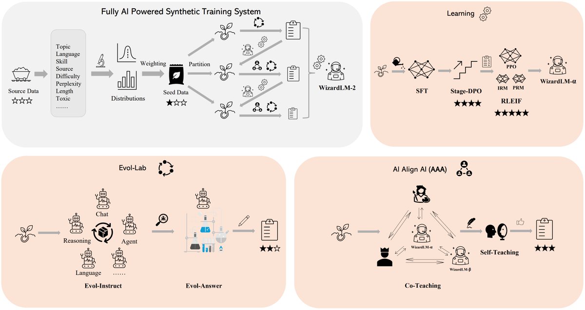 As the natural world's human data becomes increasingly exhausted through LLM training, we believe that: the data carefully created by AI and the model step-by-step supervised by AI will be the sole path towards more powerful AI. Thus, we built a Fully AI powered Synthetic