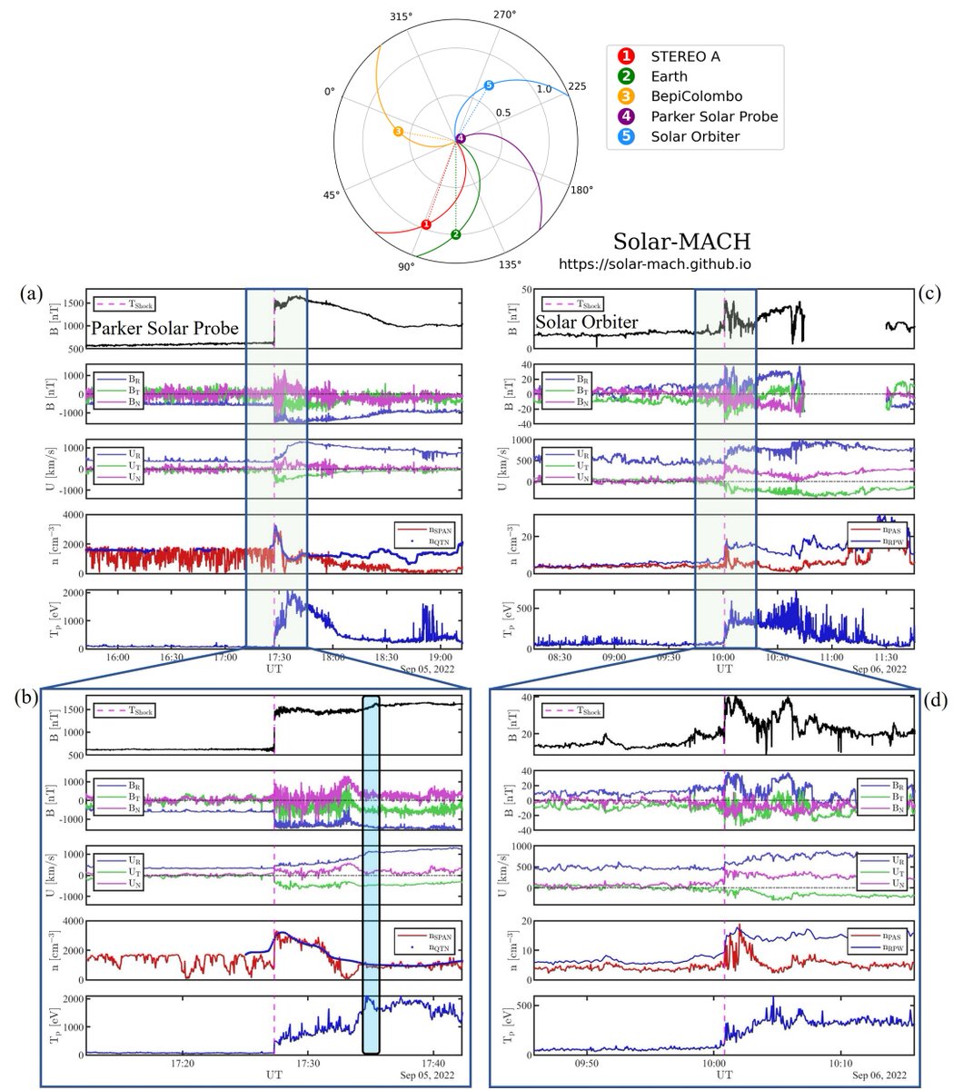 MIST_UK's tweet photo. 🚨🚨MIST Nugget Alert🚨🚨
@dtrottao and team report direct observations of the closest to the Sun interplanetary shock to date. https://t.co/0QSdKkqFzN