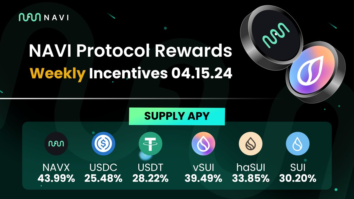 🔥 NAVI Protocol Refreshed Incentives 04.15.2024

Navigators, incentives have been refreshed!

Take advantage of the high APY across all assets on NAVI and benefit from: 

#USDC: 25.48% 
#USDT: 28.22% 
#wETH: 16.96%
#NAVX: 43.99% 🔥
#SUI: 30.2% 🔥
#vSUI: 39.49% 🔥
#haSUI: 33.85%