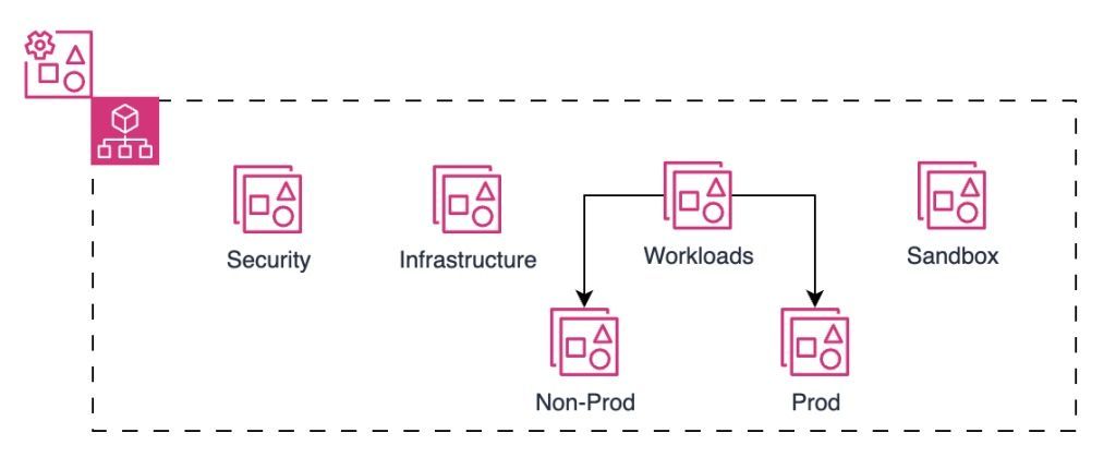 Nice solution 👉 How SMBs can deploy a multi-account environment quickly using AWS Organizations and AWS CloudFormation StackSets buff.ly/43W4XiZ #AWS #DevOps