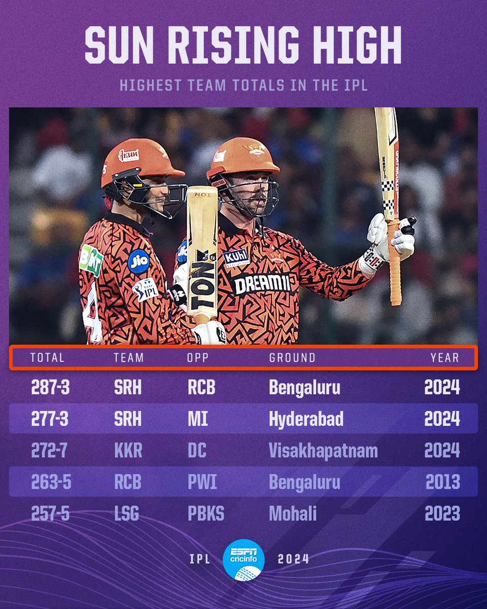 Sunrisers smash their own record 🤯 #RCBvSRH #IPL2024