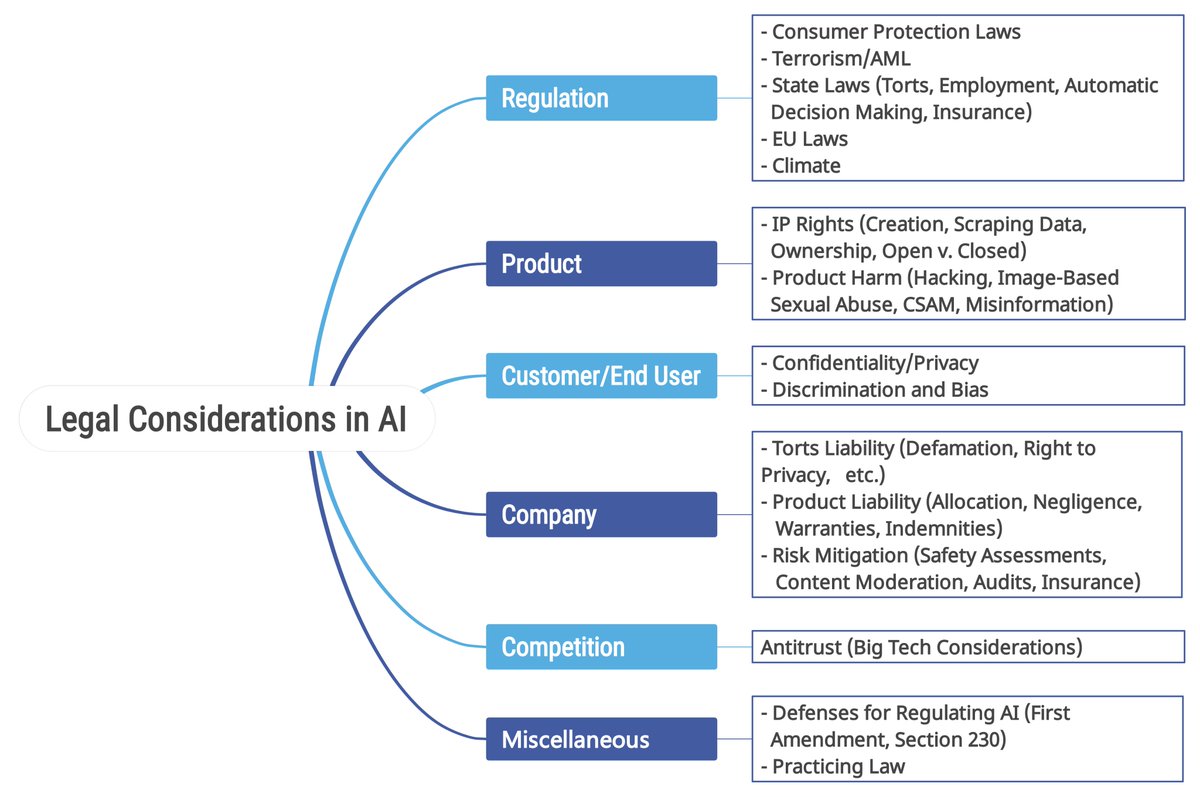Struggling to navigate AI legalities? I've mapped out a straightforward framework! This rubric helps you tackle regulations, IP, and privacy — perfect for developers, legal experts, and tech enthusiasts eager to manage AI's legal issues efficiently. 🔗bit.ly/3VU3GHf