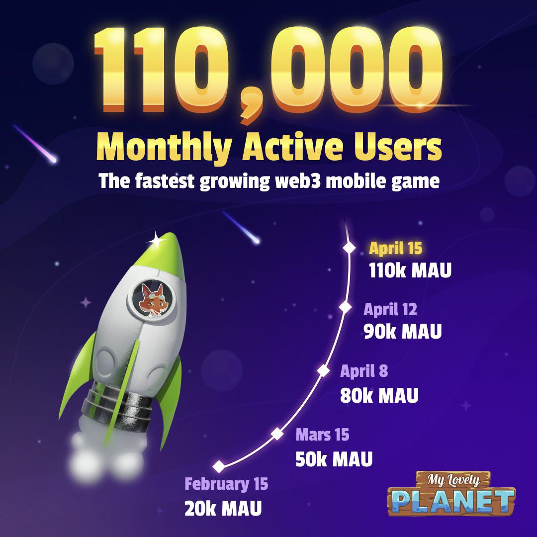 CRAZY GROWTH !!! We've crossed the threshold of 100,000 active players per month! 🤯 We're currently at 110,000 MAU 🚀 What crazy growth since the launch of the beta version last year. Trust us, we'll have 1m of MAU before the end of the year. LFG!!! 💪 #gaming #Real…