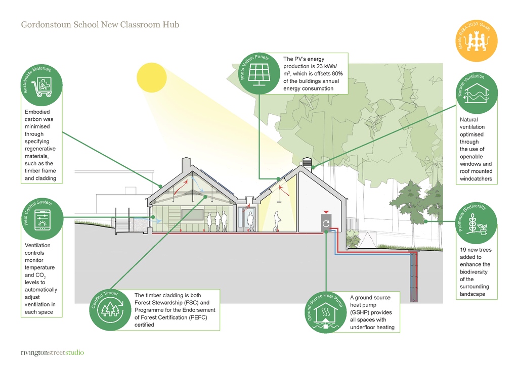 We’re thrilled to announce the next phase of our Campus Masterplan - 3 major projects over 3 years; a  new Coastguard Centre, Solar Farm &amp; 6th form &amp; Business &amp; Enterprise centre in the new Classroom Village. 
 
#thereismoreinyou #boardingschool #charactereducation 
#gordonstoun