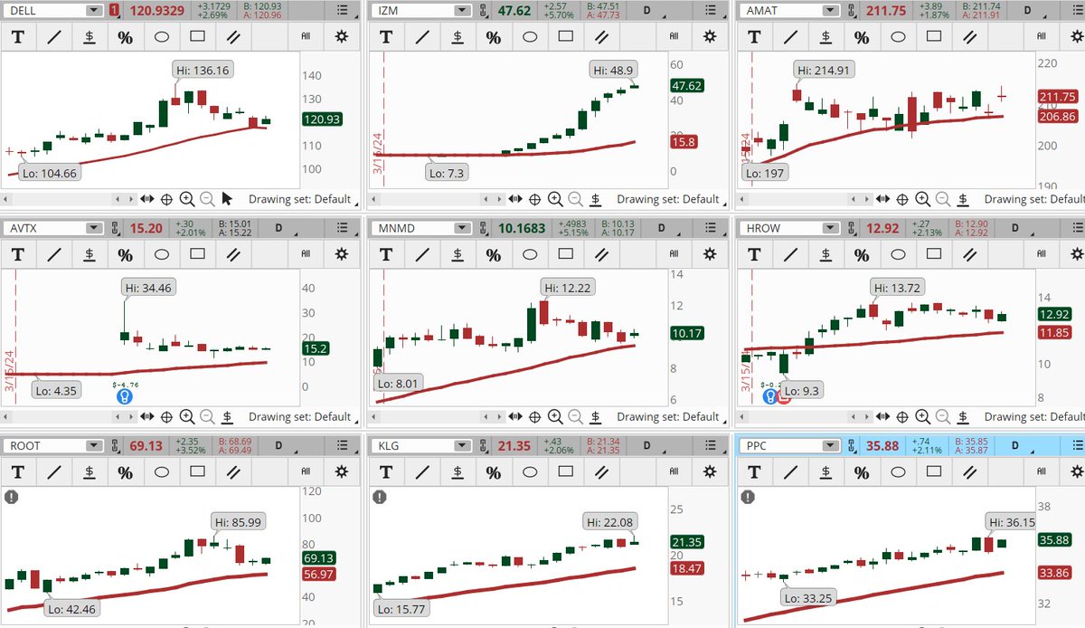 ConnieHillCS's tweet photo. A handful of stocks are showing in our Early Morning Movers scan. Some examples, not recommendations are: #DELL, #IZM, #AMAT, #AVTX, #MNMD, #HROW, #ROOT, #KLG, #PPC. Let's see if they can hold these gains or retreat. https://t.co/GEIWC33w4f