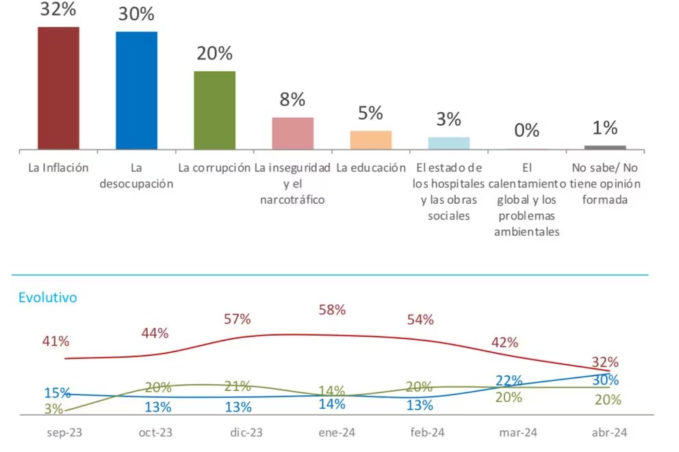 FinanzasArgy's tweet photo. 🔴🇦🇷Lo que más preocupa a los argentinos: inflación y desocupación, según una encuesta de Opina Argentina