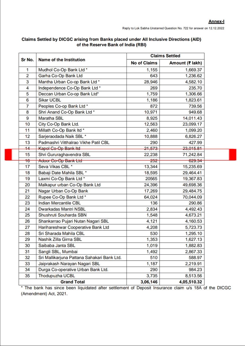 It is extremely distressing to see MP Tejasvi Surya being heckled. MP put his heart & soul in ensuring max depositors got back money, who were actually cheated by Guru Raghavendra Bank owners. As on Dec 2022, ₹712 crores was already transfered to nearly 22,238 claims 1/