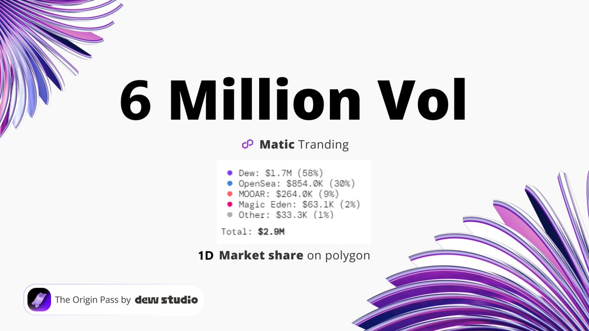 It's only been 4 days since The Origin Pass set sail on the 🟪🌊 and triggered a tsunami of volume on @0xPolygon NFTs! With over 6 Million Matic in trading volume already, Dew's stranglehold on the Polygon market continues to rise! 💧