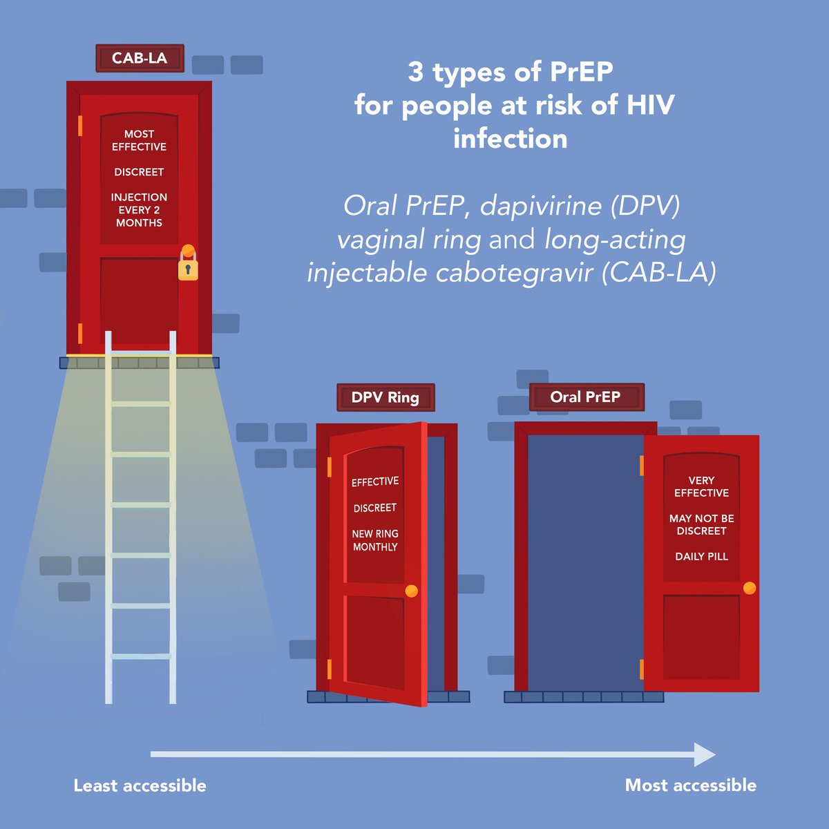 1. 🇿🇼is the first country in the region to approve CAB-LA PrEP. 🇿🇼s can now access the injectable PrEP at the 15 demonstration sites. CAB-LA is recommended to be used by people living with HIV as well as for someone seeking to reduce the risk of HIV acquisition. [Thread🧵]