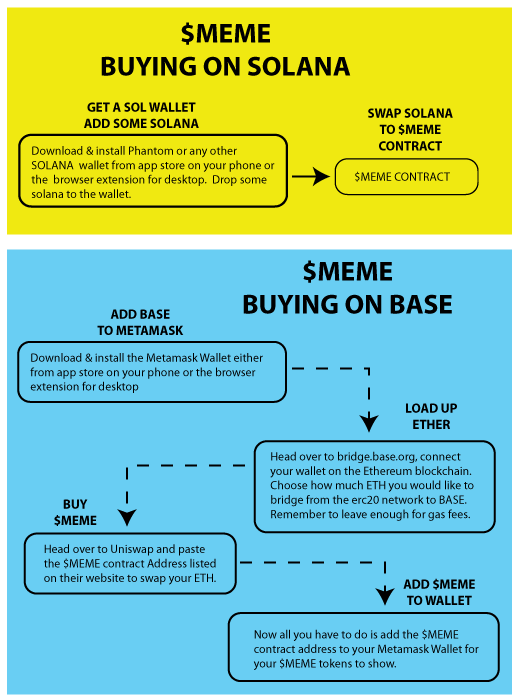 Pitcoinsol's tweet photo. explaining to degens how to buy on BASE must be a nightmare....i think we'll stick with #SOL  #pitcoin #Memecoin2024 #Memes https://t.co/Cpz08Wxgg6