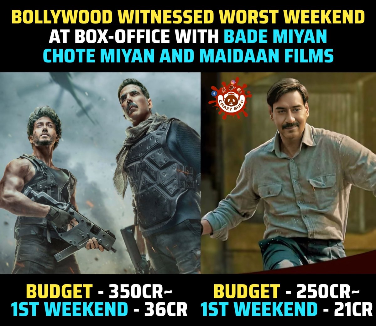 #Bollywood witnessed the worst weekend at the #BoxOffice with #BadeMiyanChoteMiyan and #Maidaan. #AkshayKumar #TigerShroff #AjayDevgn