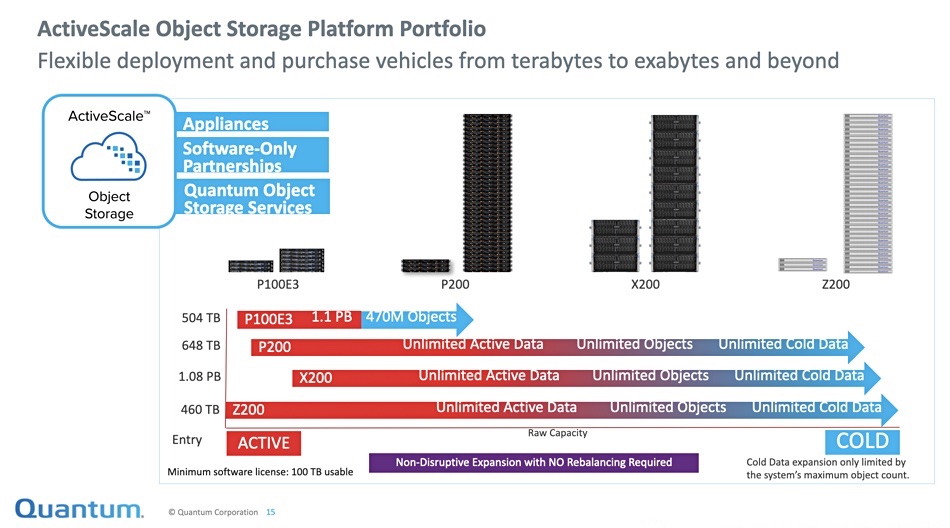 “The industry’s only object storage platform architected for both active and cold data.” ow.ly/5WKM50RcYam