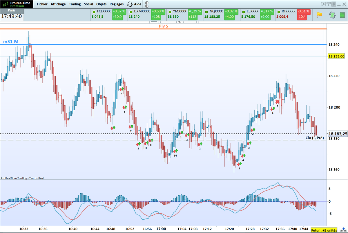 RousseauBenoist's tweet photo. Scalping sur Le Nasdaq 100 Futures assez actif cet après-midi, mon nouveau PC Streaming est fonctionnel, je vous dis à demain pour le Good Morning trading #trader #futures #cme "#rading https://t.co/7HYNNiq1qq