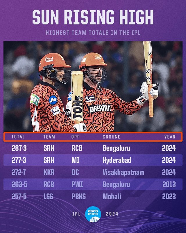Ashokaarya's tweet photo. 287/3 @SunRisers #breakingrecords in style 😍👌
Sheer Batting Brilliance and #Dhamaaka of 6️⃣'s
From #Sharma to #Samad It's pure #entertainment 🎇
Excellent opening by #travishead with a ton 💯 and fire work 🔥 is on relay from #Klaasen to #Markram to #SaMAAD!!!
@IPL #RCBvsSRH https://t.co/c4T6MJq91u