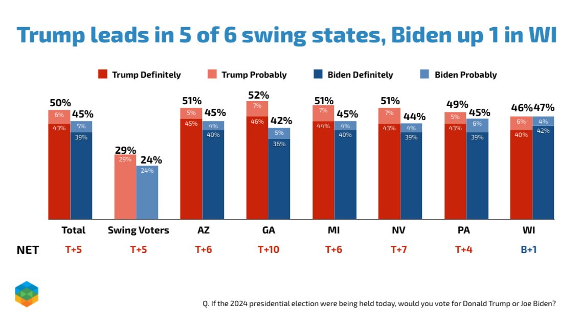 #NEW @EchelonInsights/@Heritage (R) Poll: MICHIGAN Trump 51% (+6) Biden 45% . NEVADA Trump 51% (+7) Biden 44% . PENNSYLVANIA Trump 49% (+4) Biden 45% . ARIZONA Trump 51% (+6) Biden 45% . GEORGIA Trump 52% (+10) Biden 42% . WISCONSIN Biden 47% (+1) Trump 46% 2,401 LV, 3/12-19…